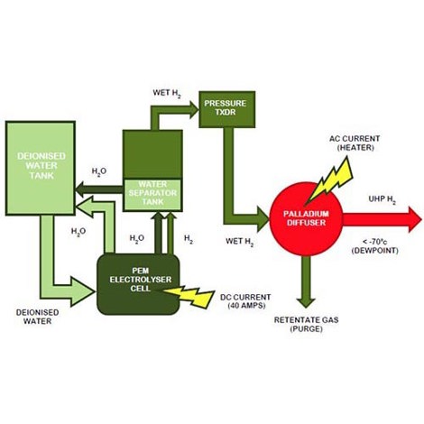 Hydrogen Purification Methods - Technology Considerations on Hydrogen Generation Technology